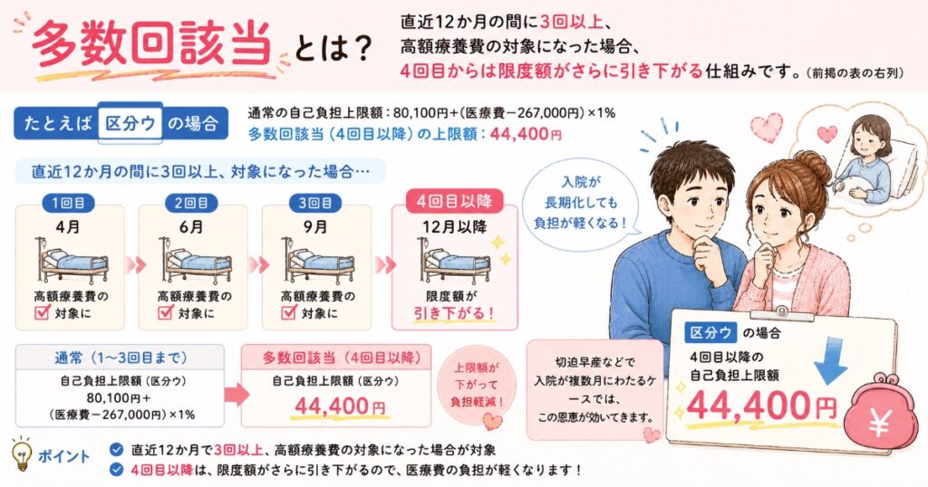 多数回該当