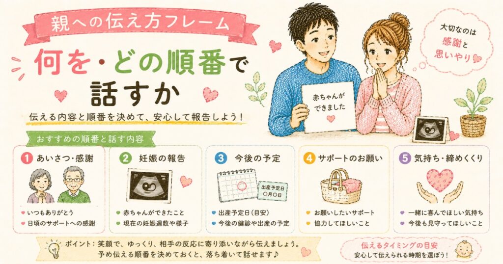 両親への報告