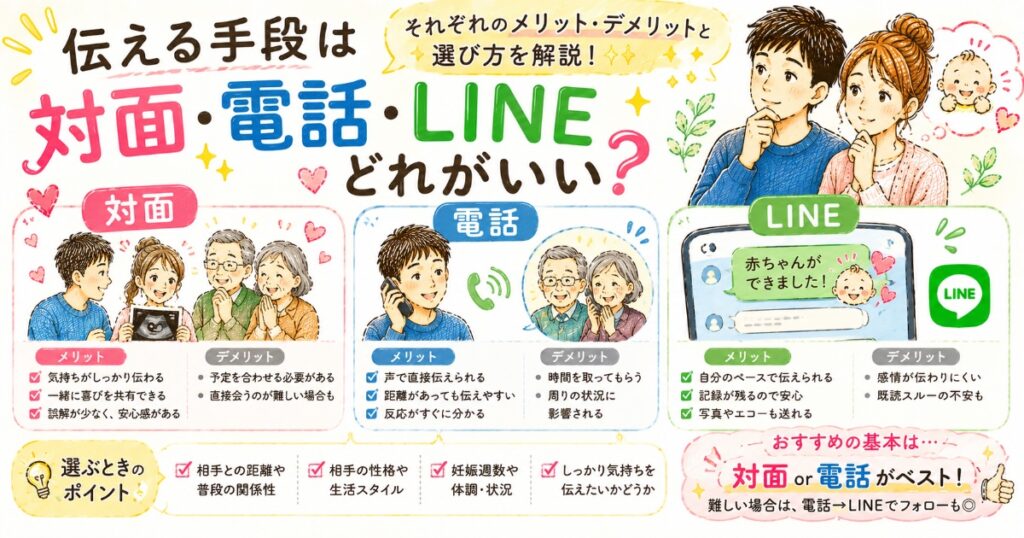 どの手段で報告する?
