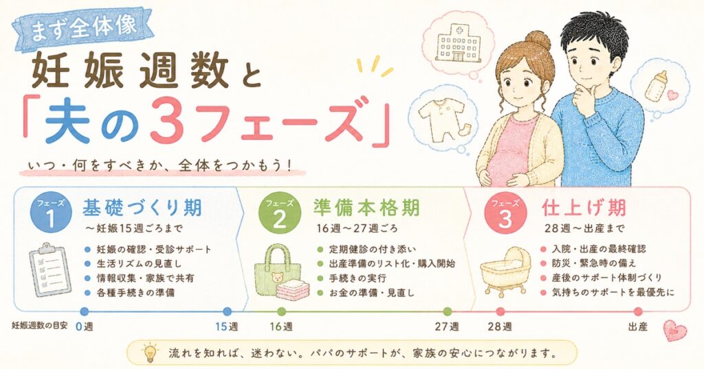 3フェーズ
