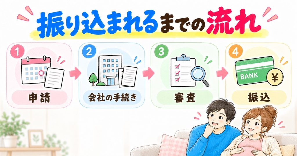 振り込まれるまでの流れ